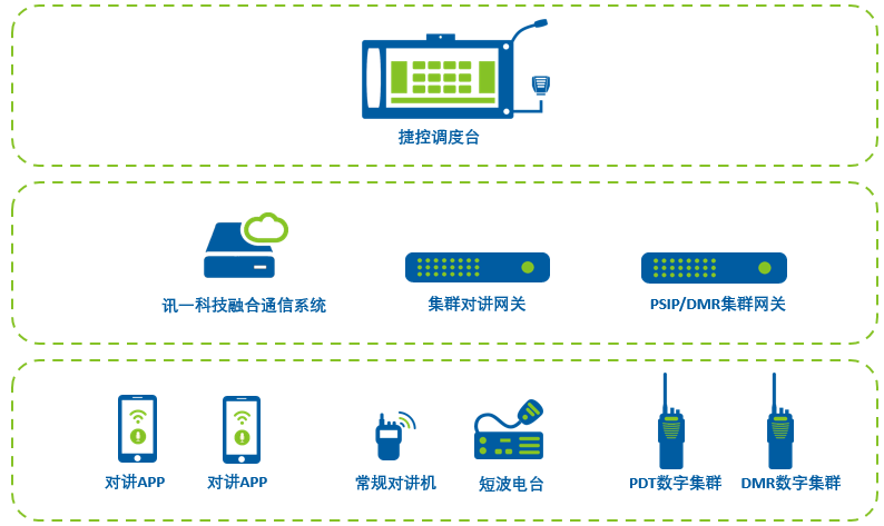 融合通信集群互通