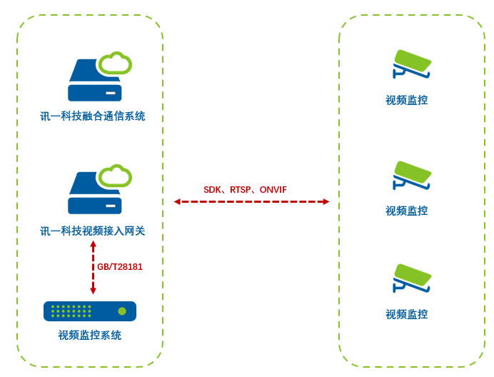 融合通信視頻監(jiān)控互通網(wǎng)關