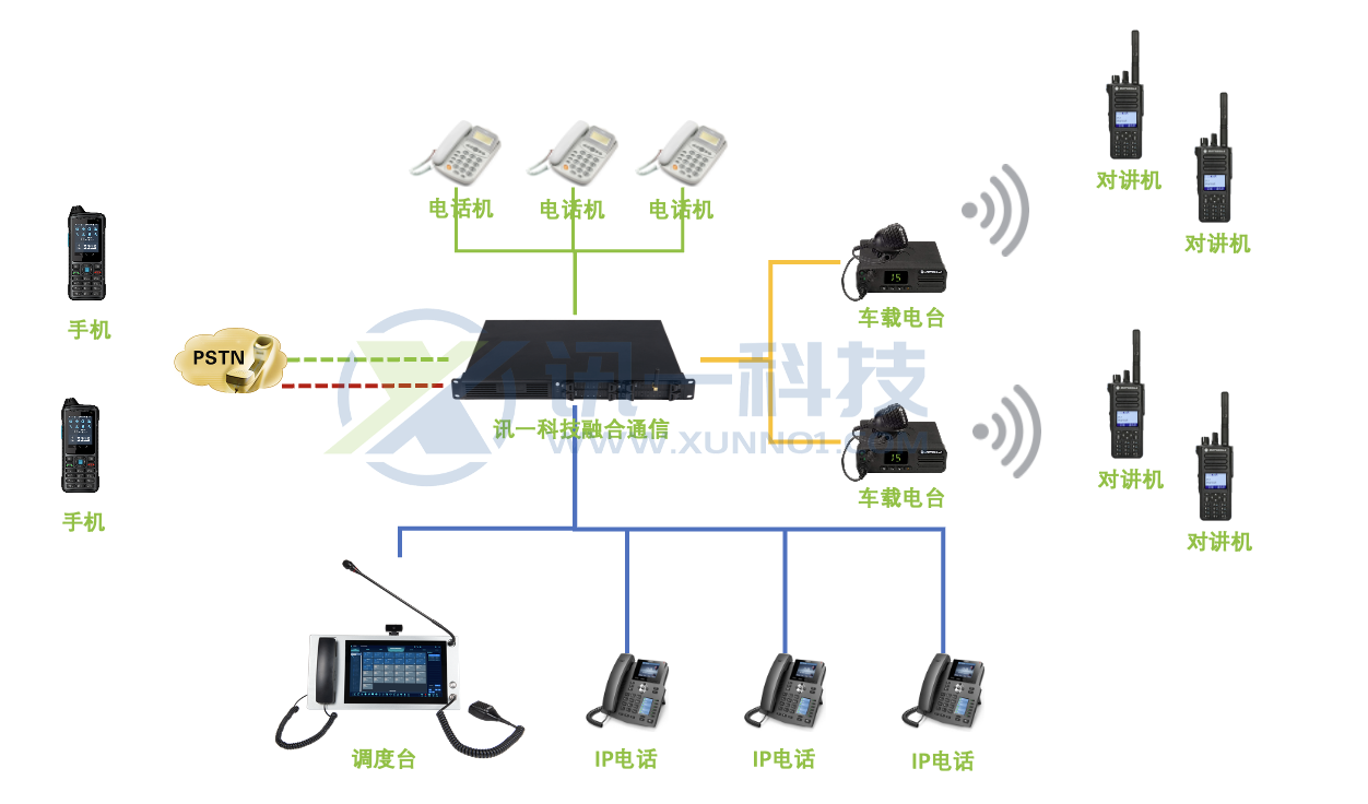 融合通信一體機對講機融合