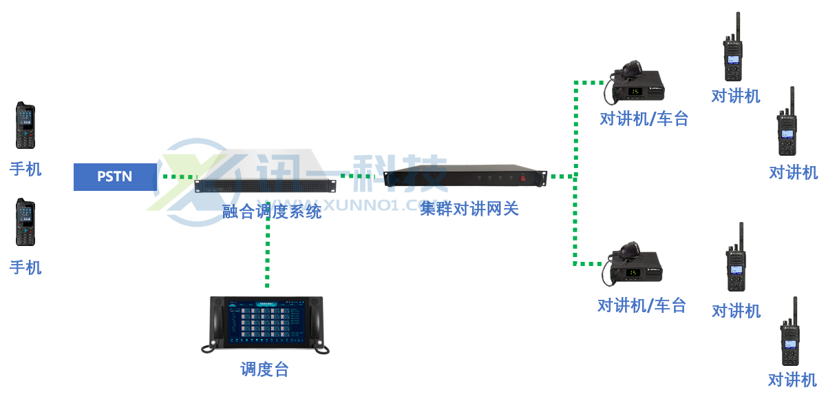 ROIP集群網(wǎng)關(guān)組網(wǎng)